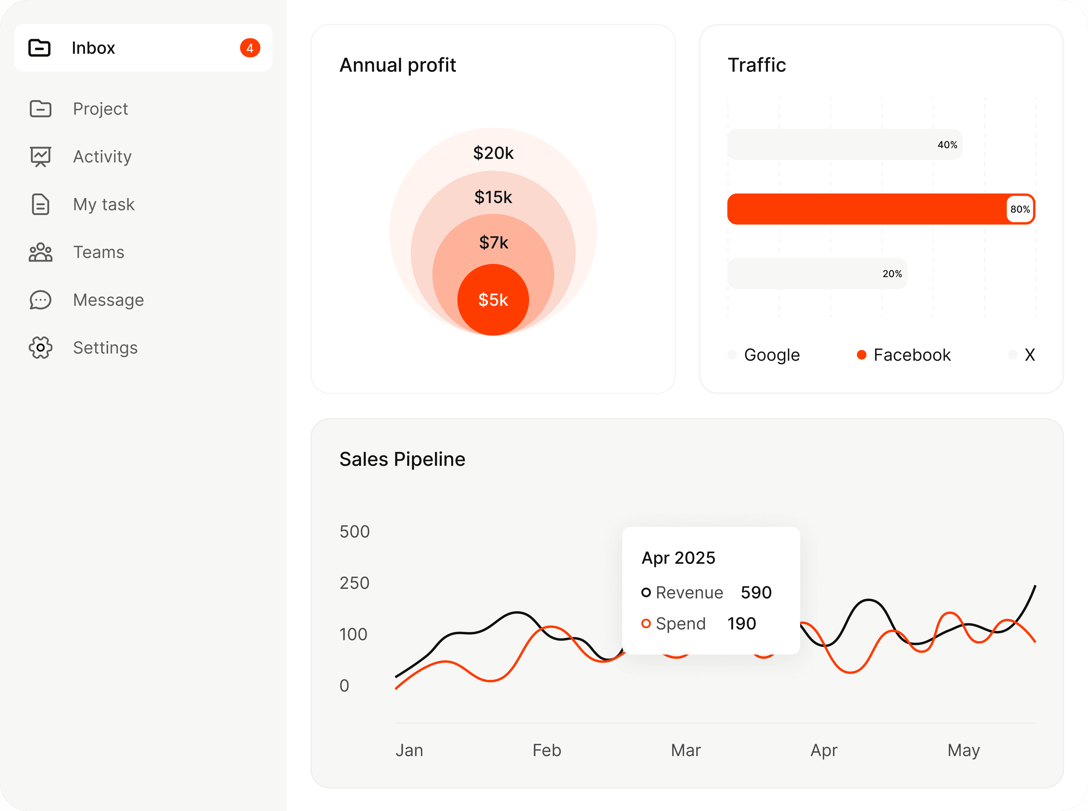 OriginX AI Dashboard showing annual profit, traffic, and sales pipeline analytics